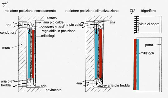 Schema funzionamento condizionatore portatile